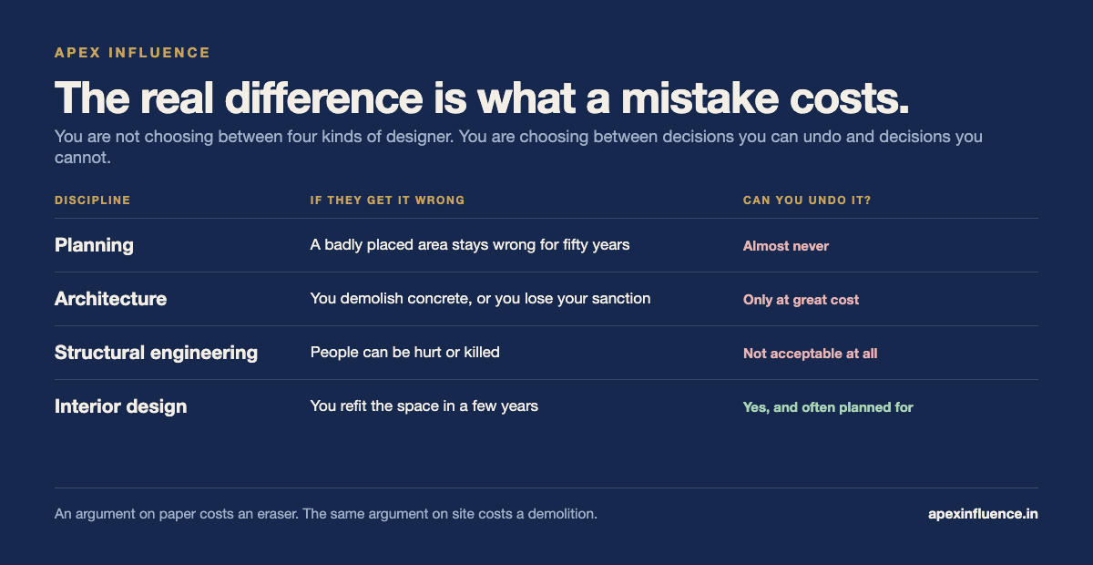 The real difference is what a mistake costs: planning mistakes last fifty years, architecture mistakes mean demolition, structural mistakes risk lives, interior mistakes mean a refit