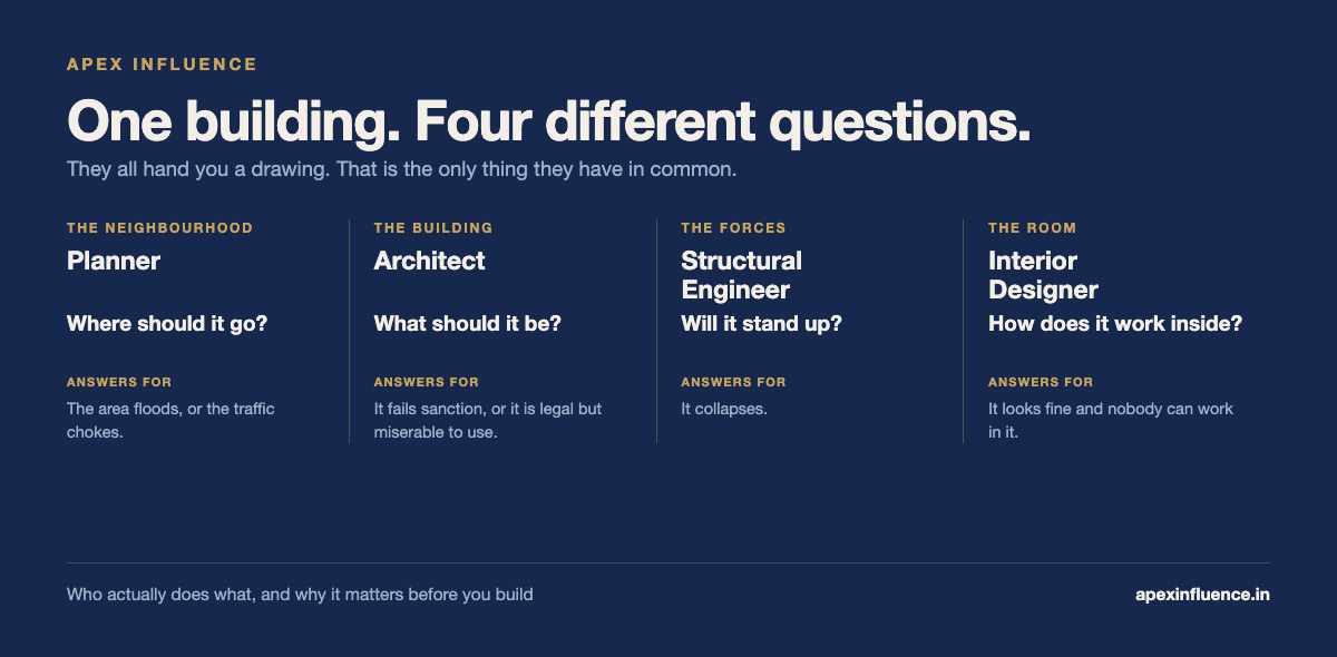 One building, four different questions: planner asks where it should go, architect asks what it should be, structural engineer asks will it stand up, interior designer asks how it works inside